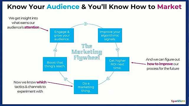 Beyond Facebook & Google. Diversifying Digital Marketing Channels